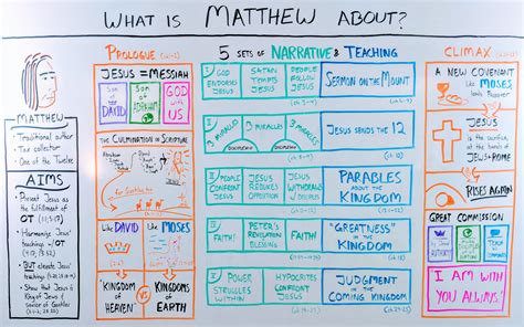 Matthew 1 Summary